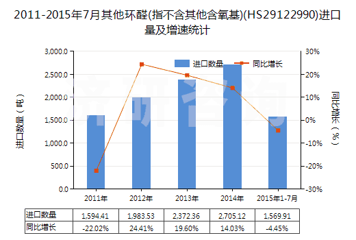 2011-2015年7月其他環(huán)醛(指不含其他含氧基)(HS29122990)進口量及增速統(tǒng)計